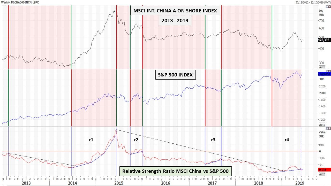 20190615 01 MSCI CHINA vs S&P500 long term view